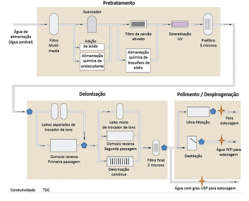 Inovações na medição de TOC na Indústria farmacêutica